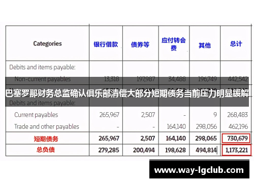 巴塞罗那财务总监确认俱乐部清偿大部分短期债务当前压力明显缓解